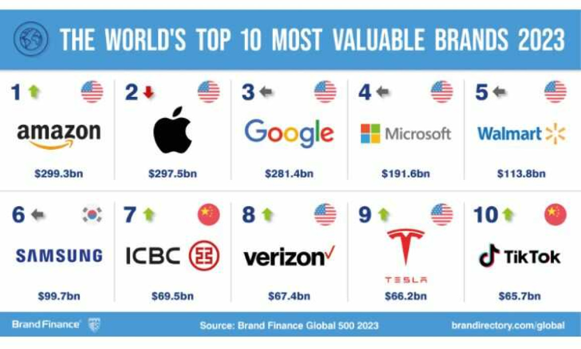 Top 5 de las marcas más valiosas en 2023